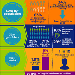 UKGC 2018 Strategy Infographic