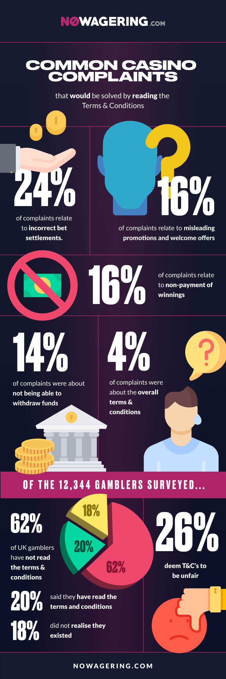 Nowagering.com Infographic based on common casino complaints