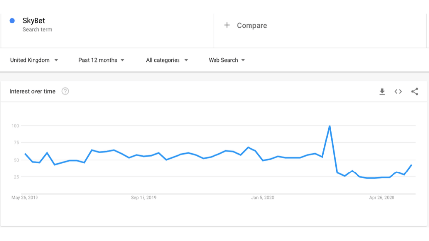 A chart showing the amount of times "SkyBet" has been searched from march 2019 to april 2020