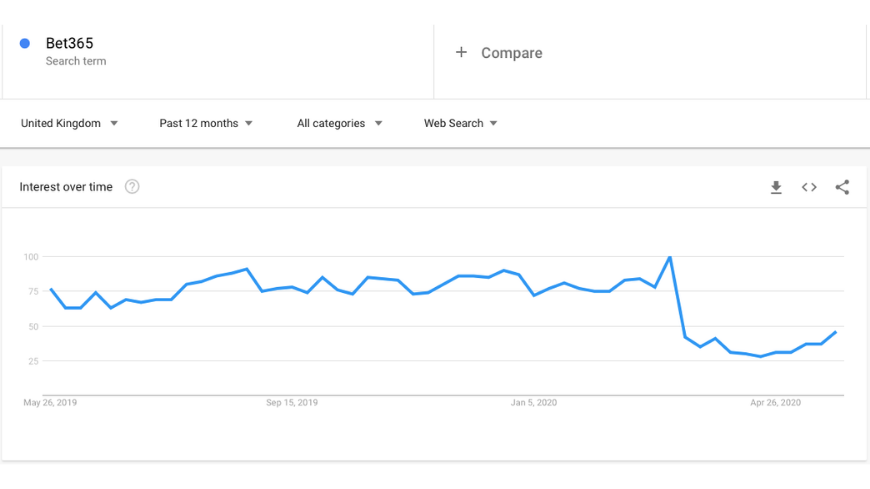 A chart showing the amount of times "Bet365" has been searched from march 2019 to april 2020