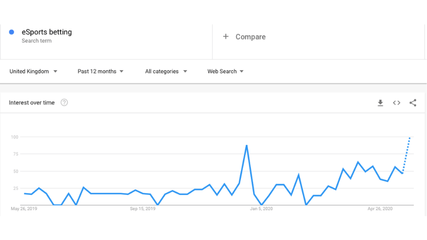 A chart showing the amount of times "eSports betting" has been searched from march 2019 to april 2020