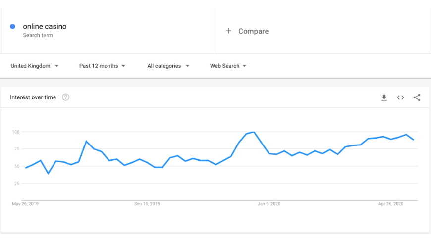 A chart showing the amount of times "online casino" has been searched