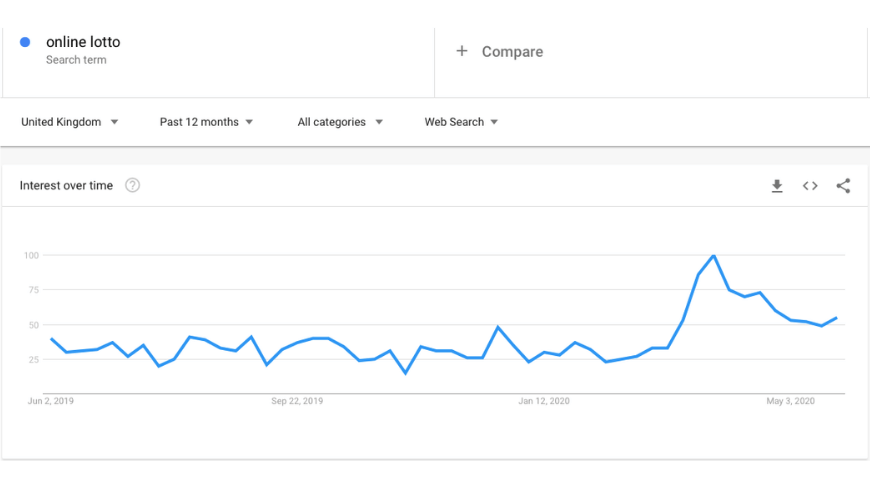 A chart showing the amount of times "Online lotto" has been searched from march 2019 to april 2020