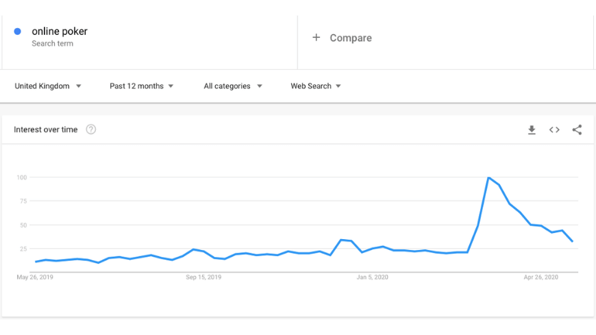 A chart showing the amount of times "online poker" has been searched from march 2019 to april 2020