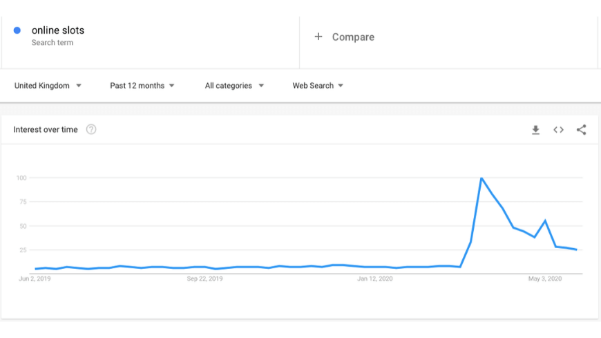 A chart showing the amount of times "online slots" has been searched from march 2019 to april 2020