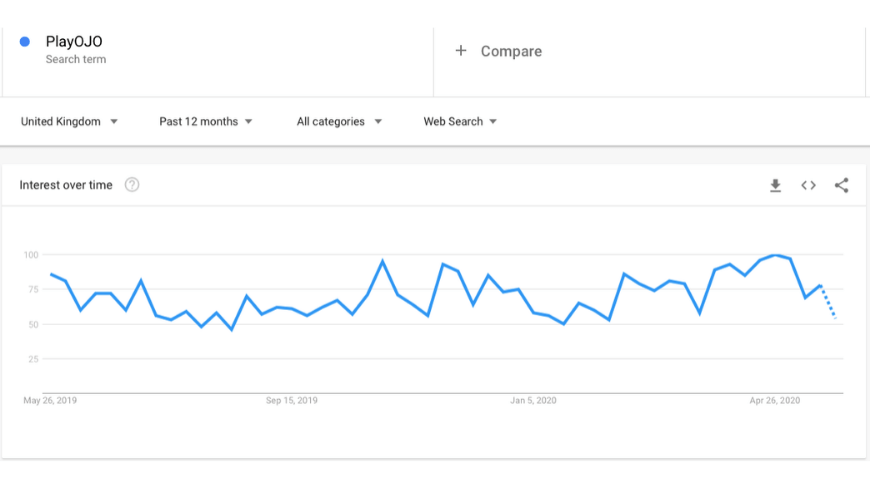 A chart showing the amount of times "PlayOJO" has been searched from march 2019 to april 2020